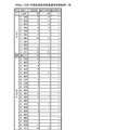 2026年度新規採用教員選考試験結果一覧