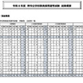 令和8年度 堺市立学校教員採用選考試験 結果概要