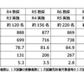 5年間の推移