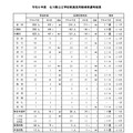 令和8年度石川県公立学校教員採用候補者選考結果