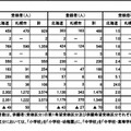 令和8年度（2026年度）北海道・札幌市公立学校教員採用候補者登録状況