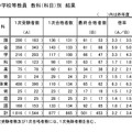 中学校等教員 教科（科目）別　結果