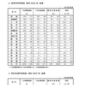 高等学校等教員・特別支援学校教員 教科（科目）別　結果