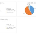 大学教育を通じて、次のような知識や能力が身に付いたと思いますか