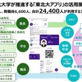 学生生活と地域連携を支える多様なアプリケーション
