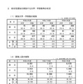 総合型選抜を実施する大学・学部数等の状況