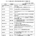 理工系分野における女子を対象とする選抜の実施大学・学部