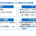 次世代校務DXにより期待される効果