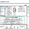 共通化・共同調達範囲（全体像）