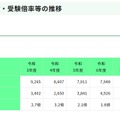 受験者数・受験倍率等の推移