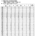 「外国人の子供の就学状況等調査」令和6年度調査結果、都道府県別