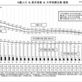 大学の学生数 ＆女子占有率の推移 (c) 2025 旺文社 教育情報センター