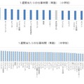 1週間あたりの仕事時間