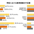 教育資源の不足感