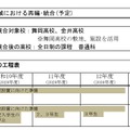 横浜南西地域における再編･統合（予定）