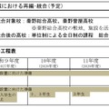 中・県西地域における再編･統合（予定）