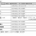 県立高校改革実施計画（III期）