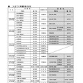 これまでの再編整備の状況
