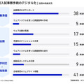 高校入試事務手続のデジタル化　全国の取組状況