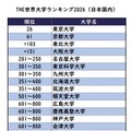 THE世界大学ランキング2026（国内）※「THE World University Rankings 2026」をもとに作成