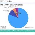デジタルONEアンバサダーが開発したシステムの運用状況