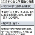 2025年のおもな学習塾の倒産