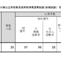 令和7年度実施 神奈川県公立学校教員採用候補者選考試験「秋期試験」応募状況