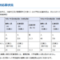 校種等別応募状況