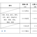 令和7年度実施川崎市立学校教員採用候補者選考試験「秋期選考」の応募状況（速報値）