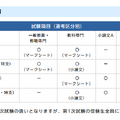 秋期選考の試験項目