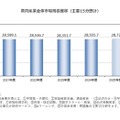 2024年度の教育産業全体の市場規模（主要15分野計）