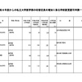 令和8年度からの私立大学医学部の収容定員の増加に係る学則変更認可申請一覧