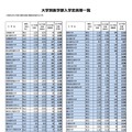 国公私立大学別医学部入学定員等一覧