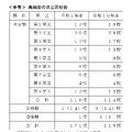 再編後の県立高校数
