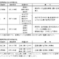 「県立高校改革推進プラン・第2次実施プログラム」要約版
