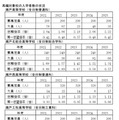 再編対象校の入学者数の状況