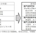 瀬戸地区の再編の概要