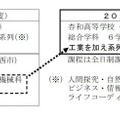 尾張西部地区の再編の概要
