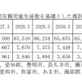 中学校卒業者数の見込み