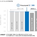 特化型モデル開発効率の向上