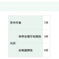 答申件数