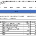 薬物の使用や購入を誘われたり、勧められたりすることが、これまでにあったか