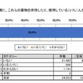 周囲に薬物を所持したり、使用している（いた）人がいるか