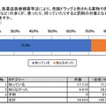 医薬品医療機器等法により、危険ドラッグと称される薬品や商品の多くが、使ったり、持っていたりすると罰則の対象となる薬物になっていることを知っているか
