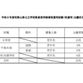 2026年度和歌山県公立学校教員採用候補者選考試験「秋選考」出願状況