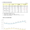 高等学校（全日制・定時制）卒業者および卒業者に占める状況別割合の推移