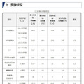 令和8年度採用 群馬県公立学校教員選考試験合格者状況(受験状況)