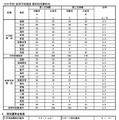 中学校・高等学校教員の教科別受験状況、特別選考合格者、大学3年生等対象選考について