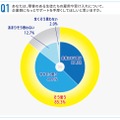 「障害のある生徒たちの雇用や受け入れについて、企業側にもっとサポートを手厚くして欲しいと思うか」