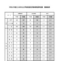 2026年度北九州市公立学校教員採用候補者選考試験 最終結果(現職正規教員枠を含む)